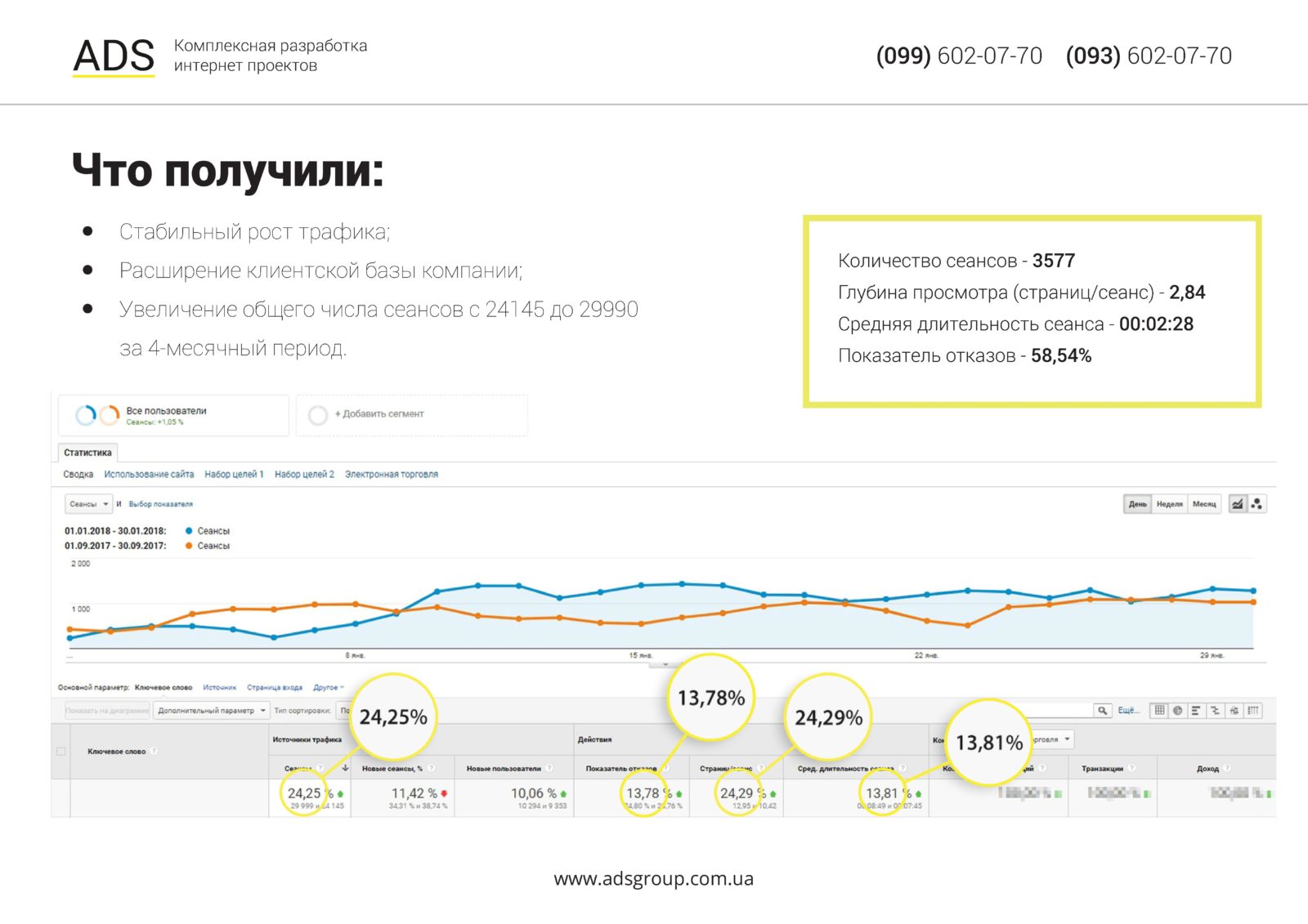 Кейс по SEO-продвижению интернет-магазина одежды Assorti SEO-кейс по продвижению интернет-магазина одежды Assorti - Розробка, розкрутка, просування сайтів