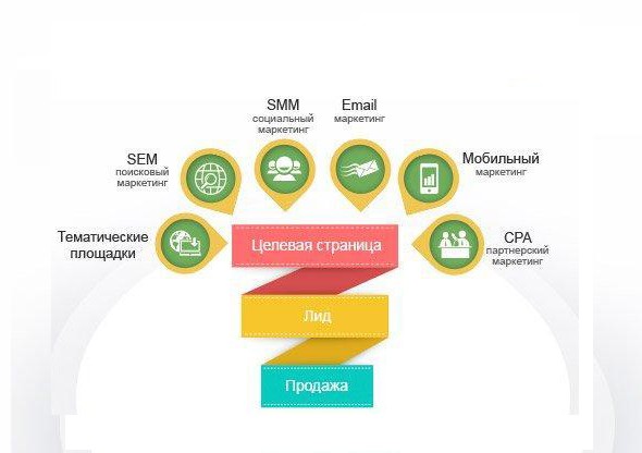 Що таке ліди і лідогенерація? Догенерація? - Digital агенція ADS group