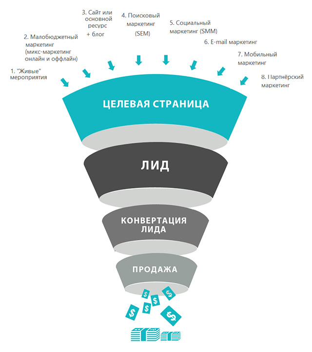 Воронка продажів: підвищуємо ефективність бізнесу - Digital агенція ADS Group