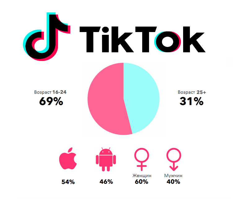 Що таке TikTok, як ним користуватися і як запустити в ньому рекламу - Digital агенція ADS group
