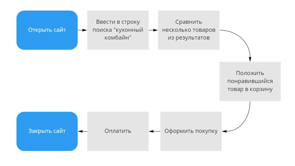 Що таке UI, і як він впливає на продажі інтернет-магазину - Digital агенція ADS Group