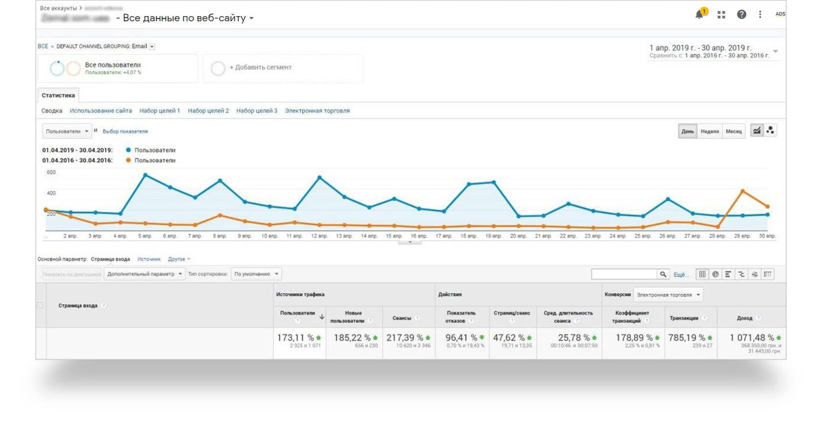 E-commerce performance analysis: transactions and revenue report in Google Analytics: KPI