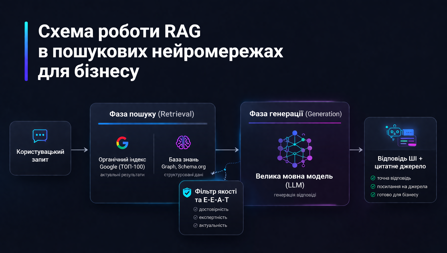 Схема роботи RAG в пошукових нейромережах для бізнесу