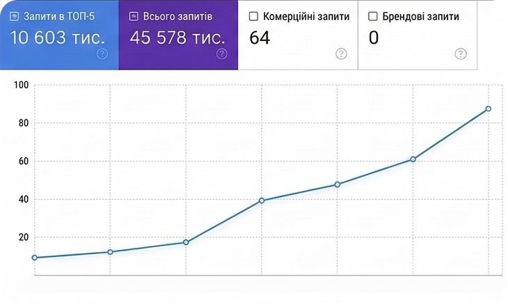 Графік запитів і статистика