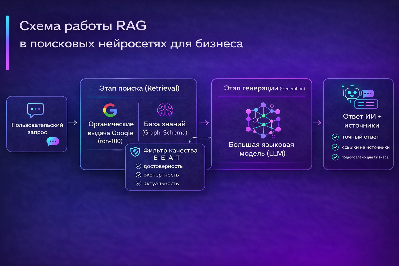 Схема работы RAG в поисковых нейросетях для бизнеса