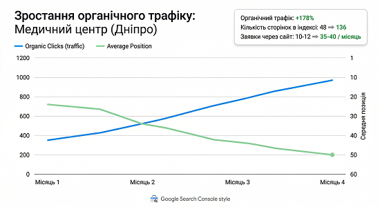 Графік зростання органічного трафіку