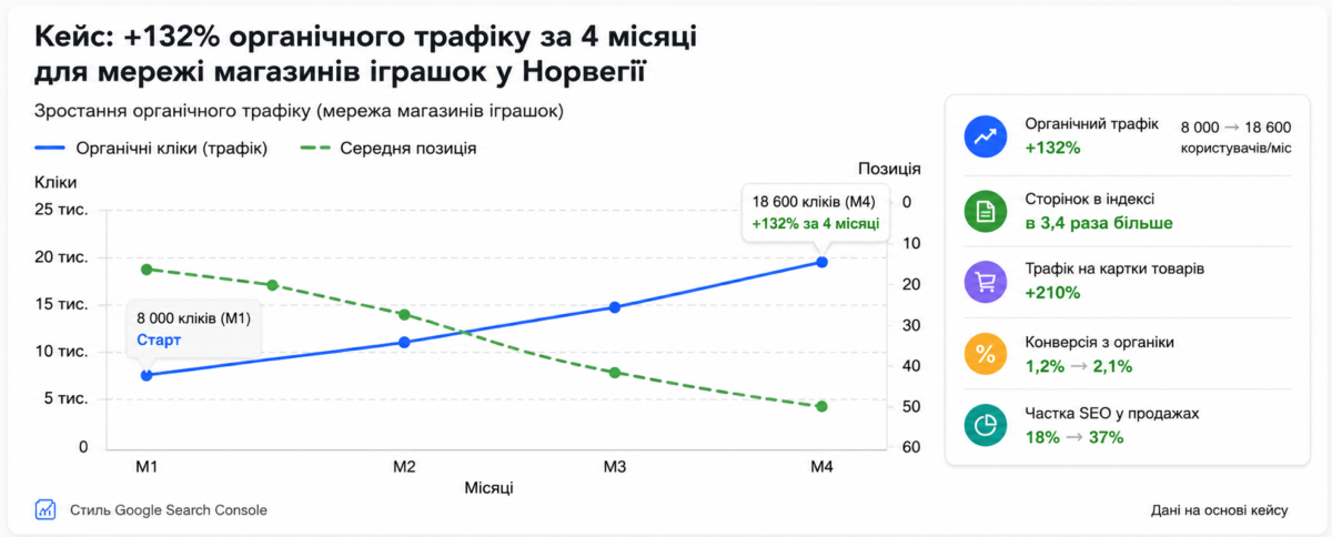 Кейс: +132% органічного трафіку за 4 місяці для мережі магазинів іграшок у Норвегії