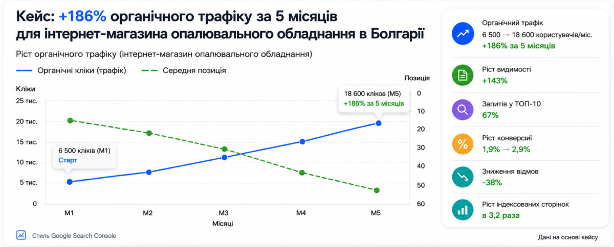 SEO розслідування — ріст трафіку e-commerce в Болгарії +186%