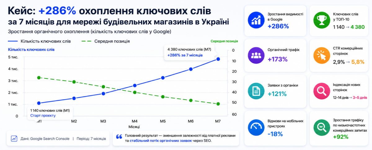 Пошукова оптимізація для інтернет-магазинів