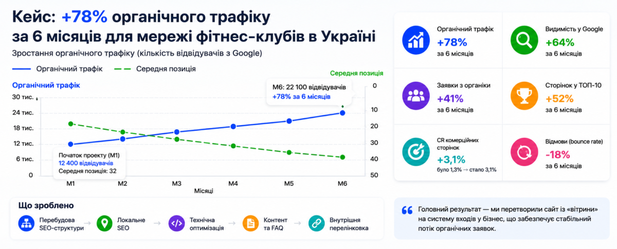 Зростання трафіку для фітнес-клубів