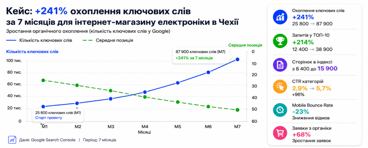 Графіки зростання ключових слів та позицій