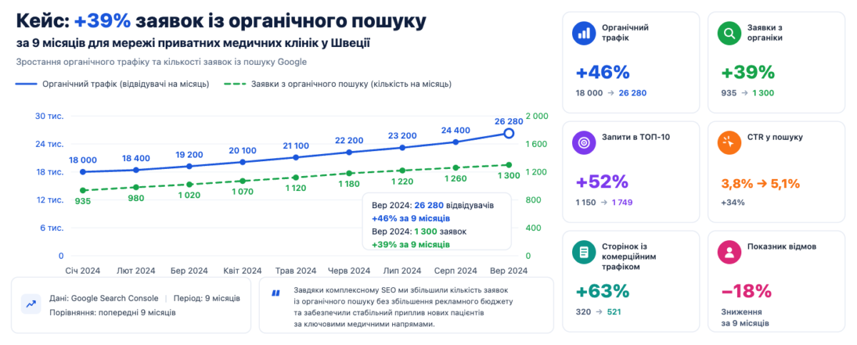 Графіки та статистика заявок по місяцях