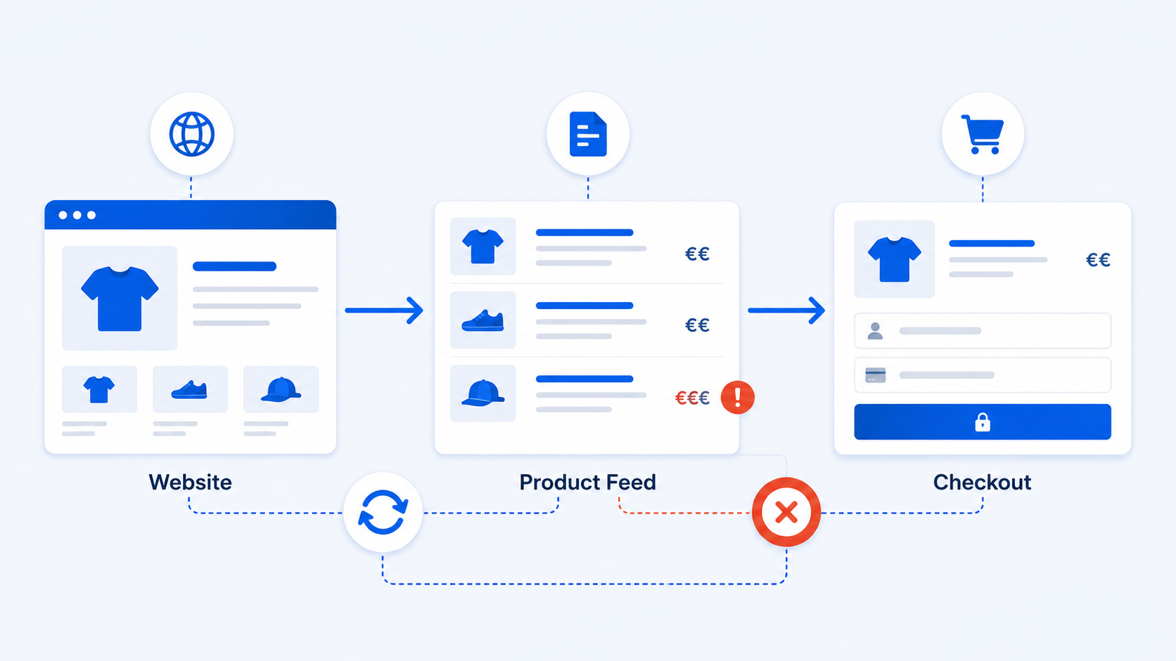 Схема модерації Google Merchant Center: сайт, фід і checkout мають збігатися