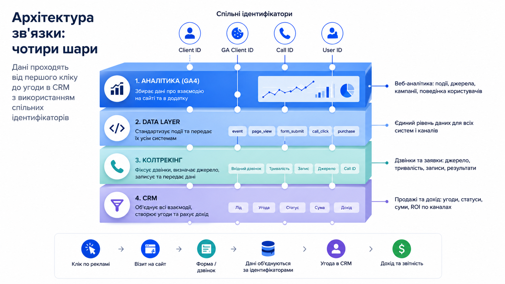 Чотири шари наскрізної атрибуції - GA4, Data Layer, колтрекінг і CRM зі спільними ідентифікаторами