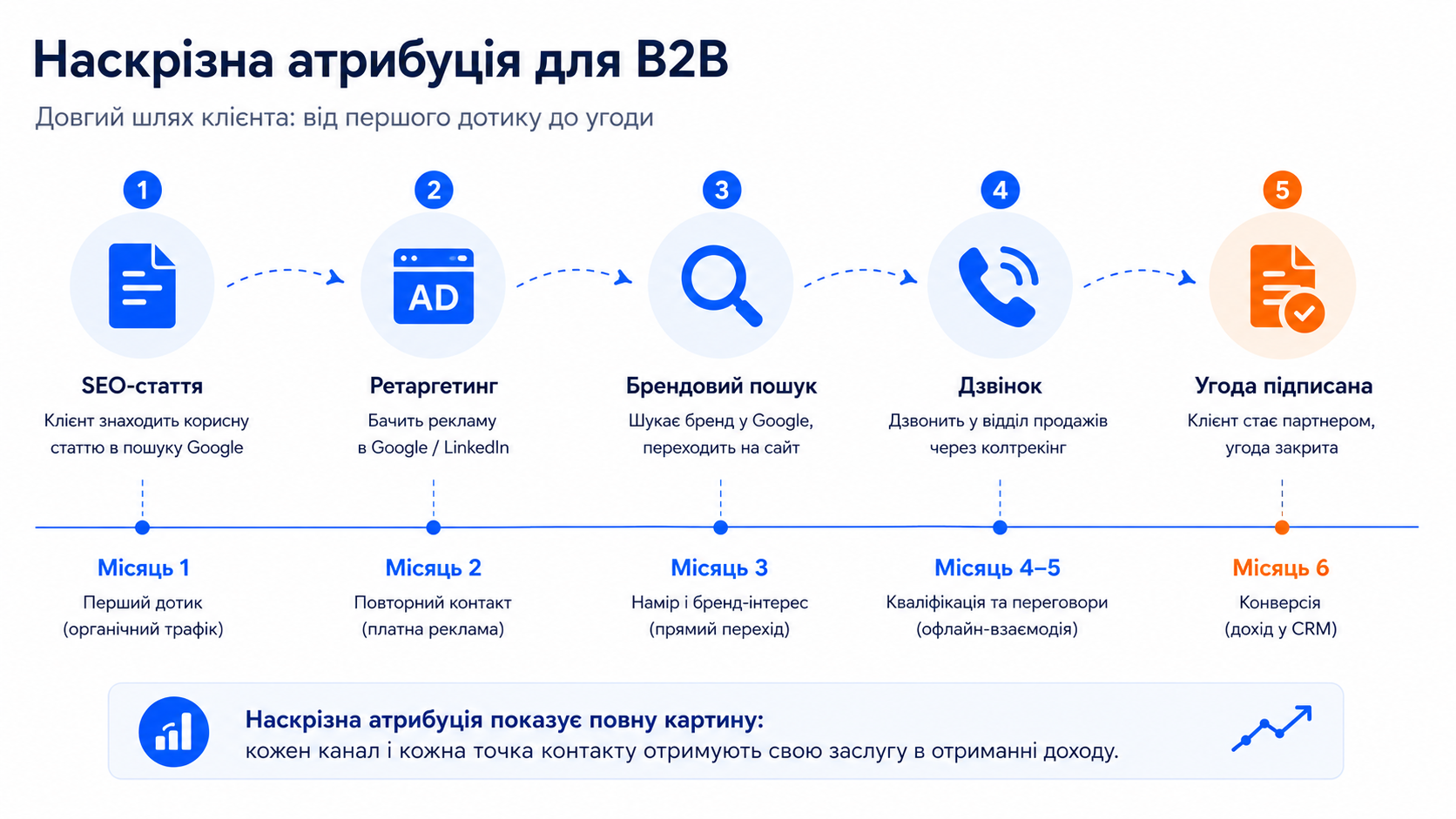 Довгий шлях B2B-клієнта - точки контакту від SEO-статті до дзвінка та угоди на часовій осі