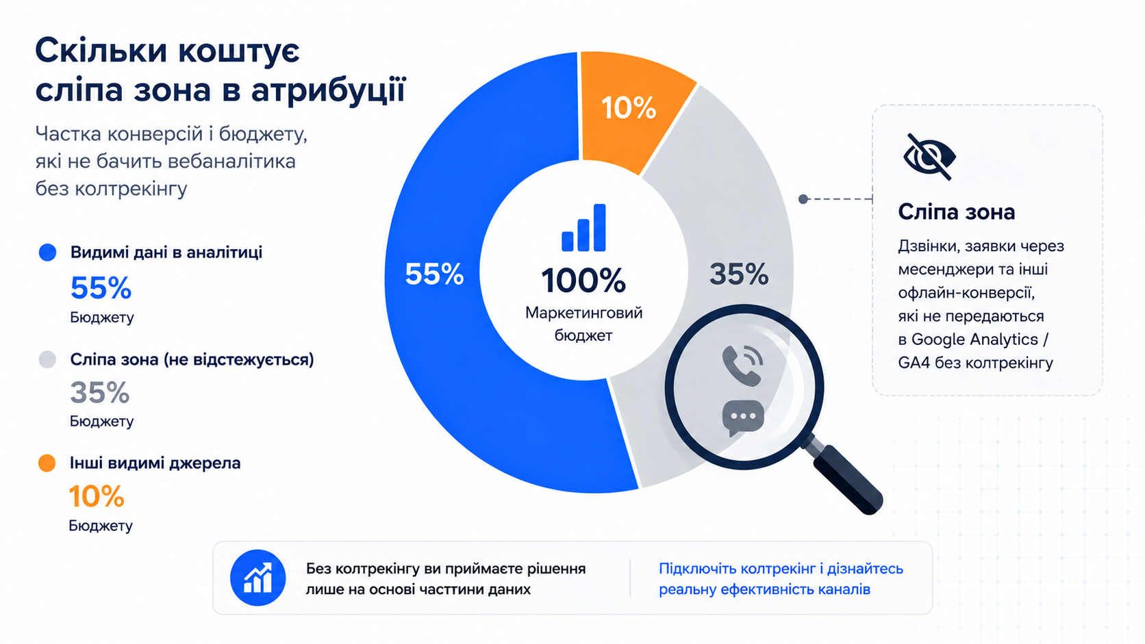 Сліпа зона в атрибуції - діаграма частки дзвінків і конверсій, які не бачить вебаналітика без колтрекінгу