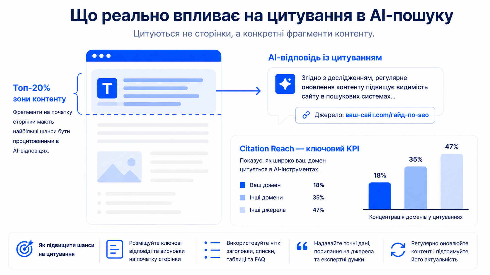 Інфографіка цитування в AI-пошуку: позиція фрагмента на сторінці та citation reach як KPI