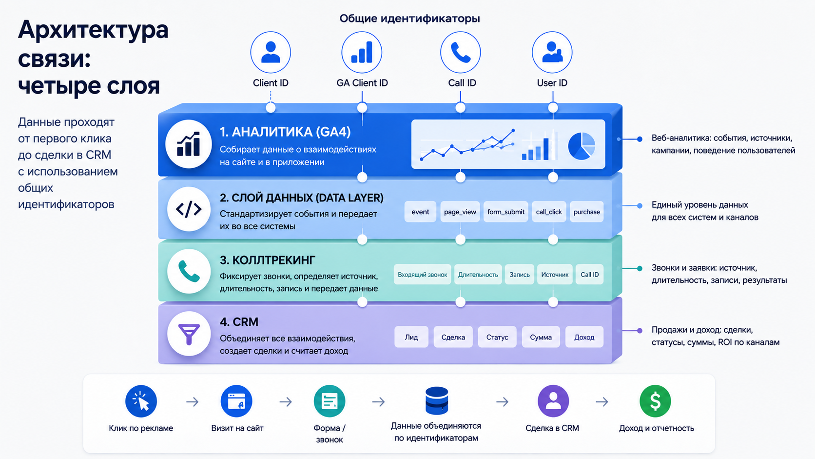 Четыре уровня сквозной атрибуции - GA4, Data Layer, колтрекинг и CRM с общими идентификаторами