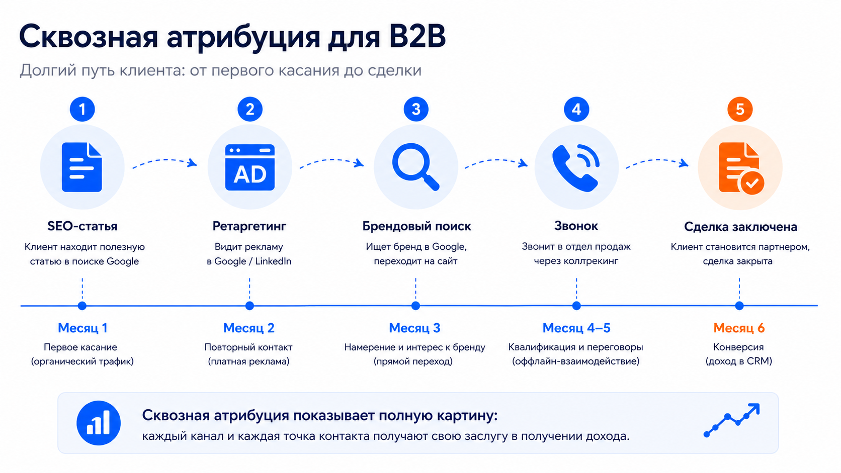 Длинный путь B2B-клиента - точки взаимодействия от SEO-статьи до звонка и заключения сделки на временной оси