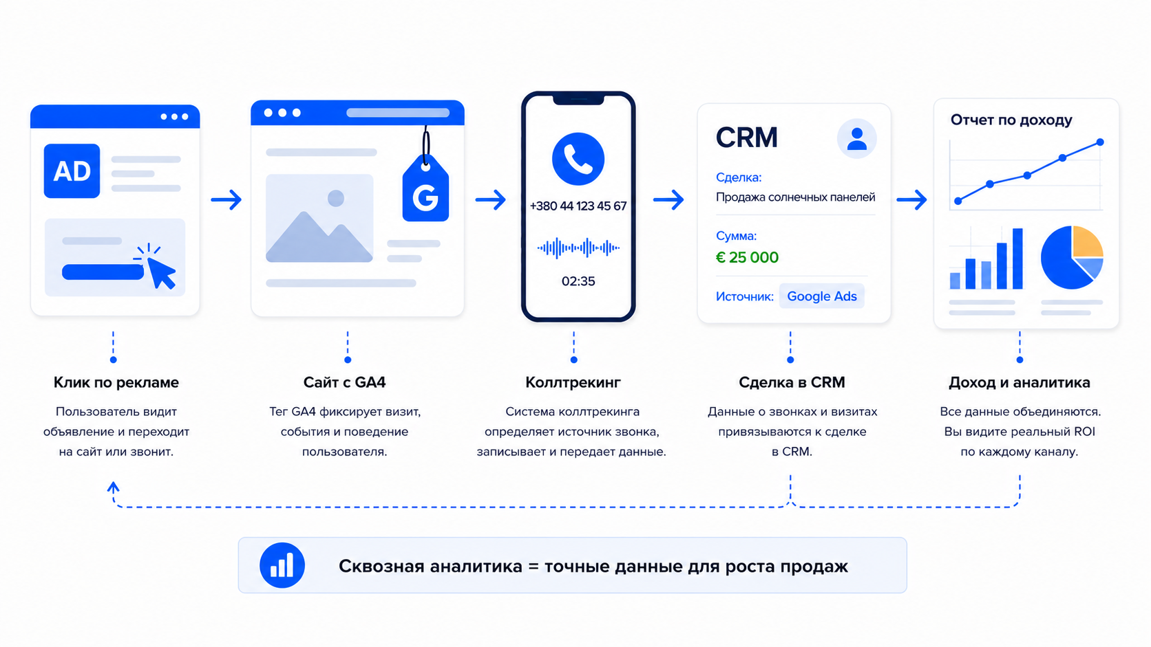 Схема сквозной аналитики - путь данных от клика по рекламе через GA4 и колл-трекинг до сделки в CRM