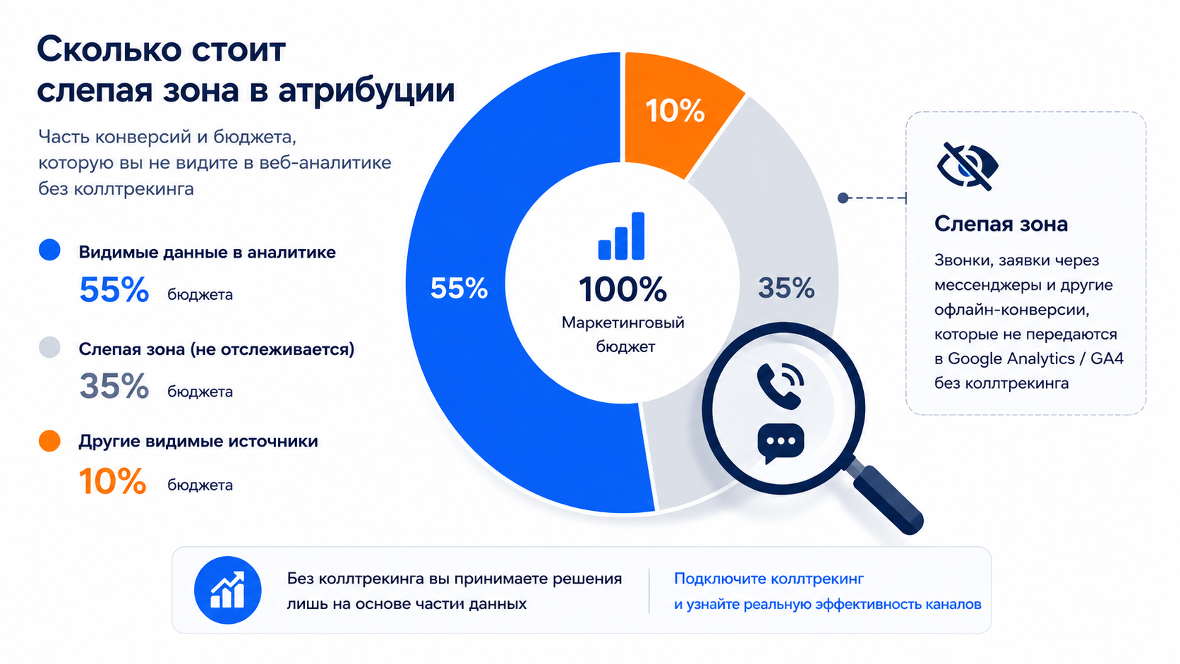 «Слепая зона» в атрибуции - диаграмма доли звонков и конверсий, которые не фиксируются веб-аналитикой без колл-трекинга