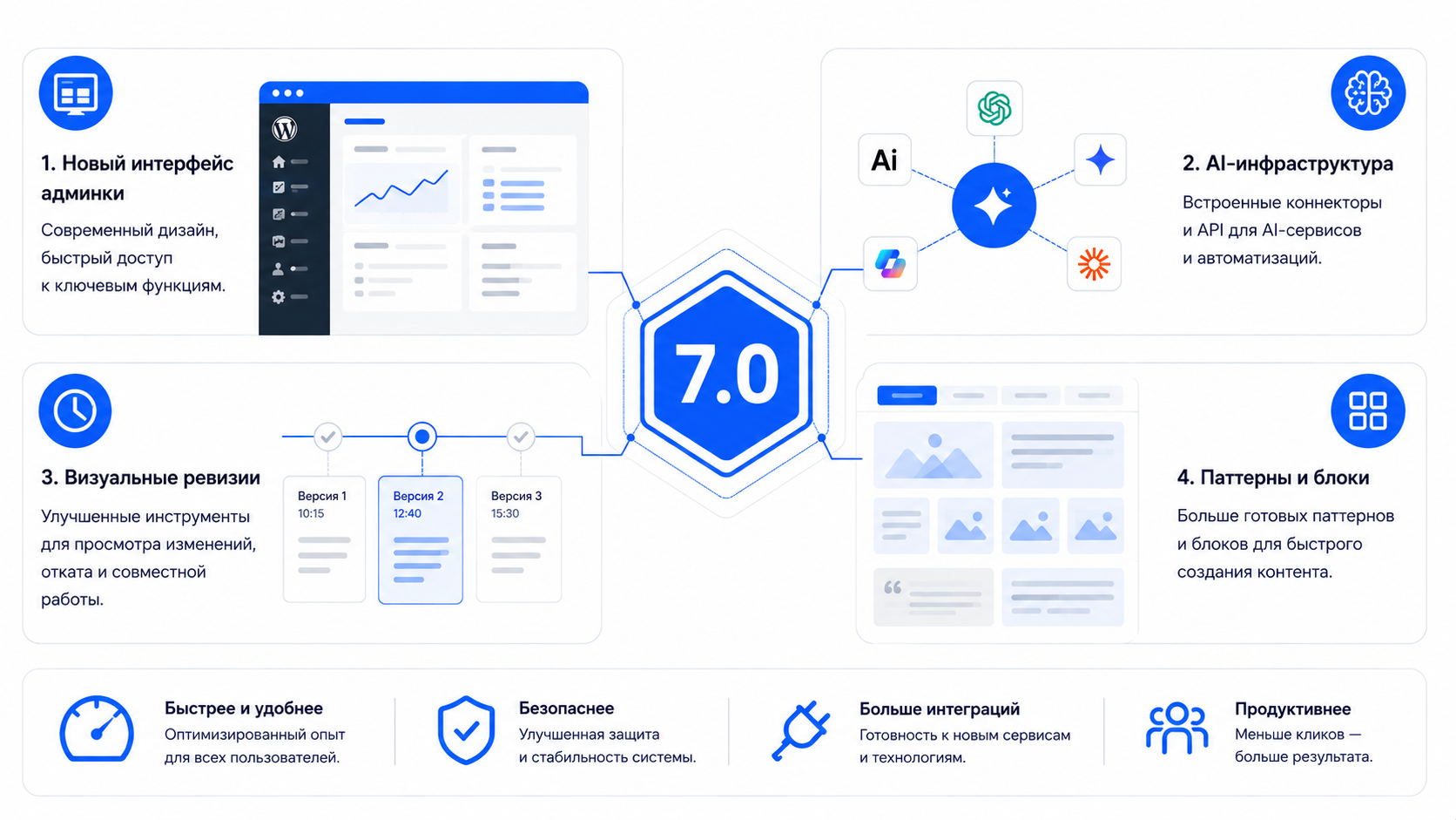 Схема ключевых изменений WordPress 7.0 - новая админка, AI-инфраструктура, визуальные ревизии и паттерны