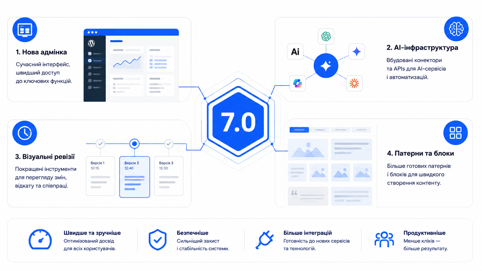 Схема ключових змін WordPress 7.0 - нова адмінка, AI-інфраструктура, візуальні ревізії та патерни
