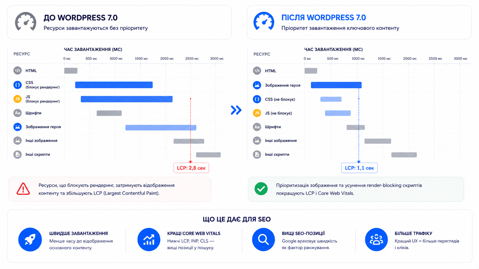 Вплив WordPress 7.0 на Core Web Vitals - пріоритизація зображень і зменшення render-blocking скриптів