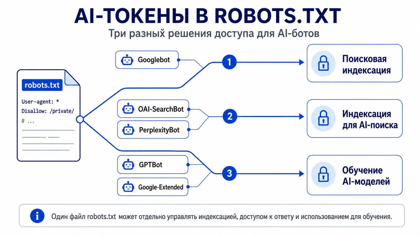Схема AI-токенов robots.txt: Googlebot, Google-Extended, GPTBot, OAI-SearchBot и PerplexityBot - три разных решения доступа
