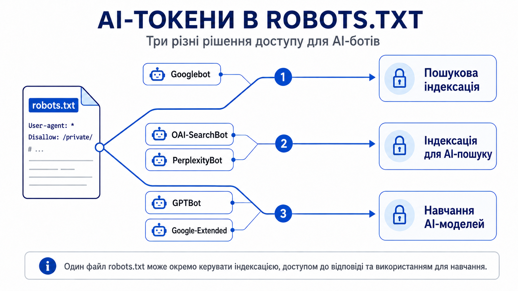 Схема AI-токенів robots.txt: Googlebot, Google-Extended, GPTBot, OAI-SearchBot і PerplexityBot - три різні рішення доступу