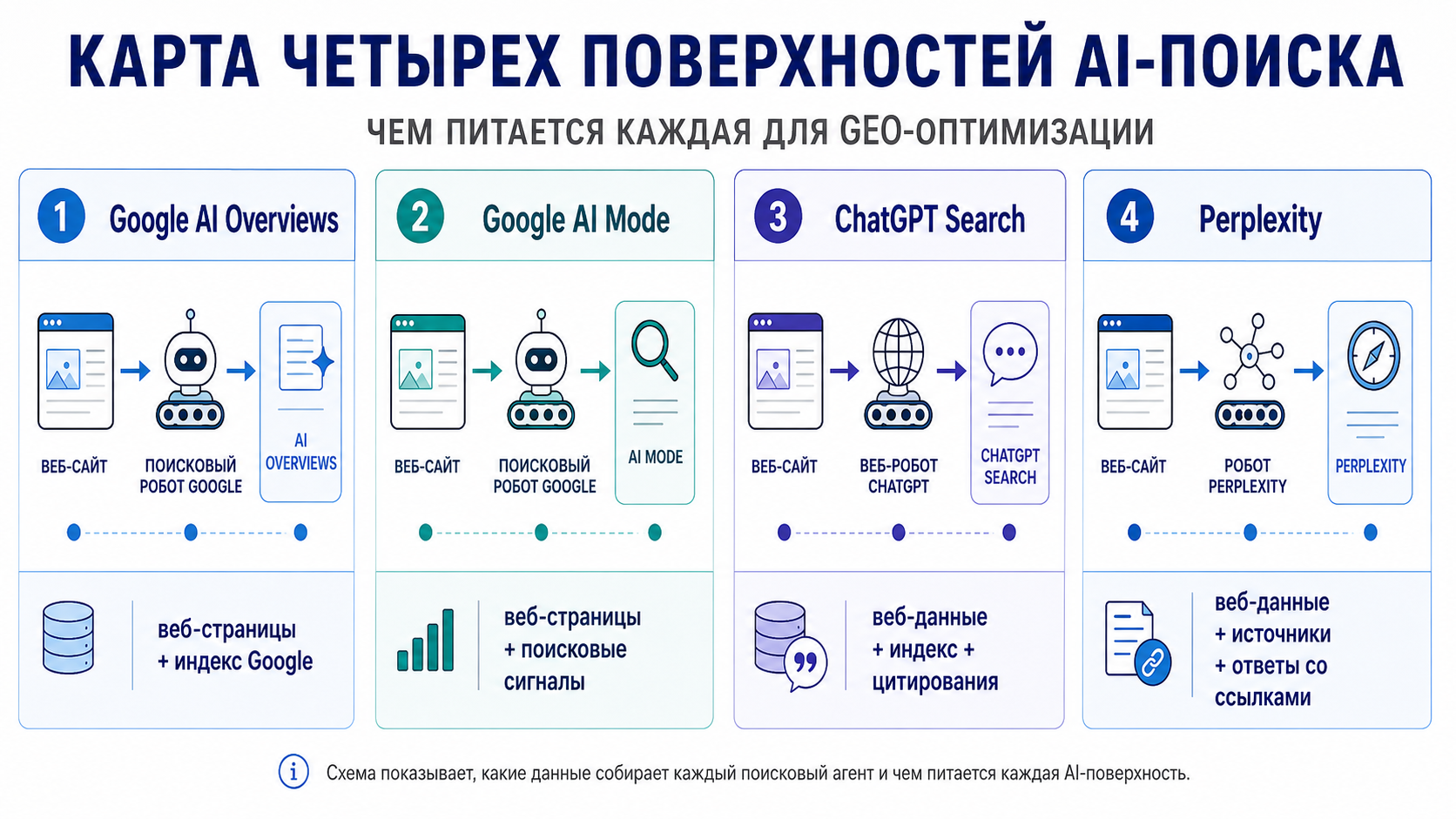 Карта четырёх поверхностей AI-поиска: AI Overviews, AI Mode, ChatGPT и Perplexity - чем питается каждая для GEO-оптимизации