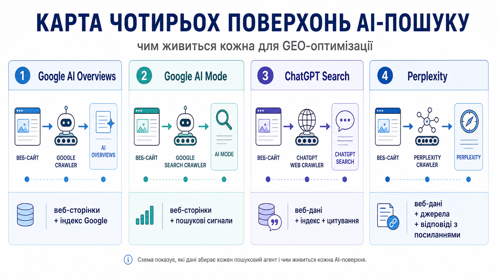 Карта чотирьох поверхонь AI-пошуку: AI Overviews, AI Mode, ChatGPT і Perplexity - чим живиться кожна для GEO-оптимізації