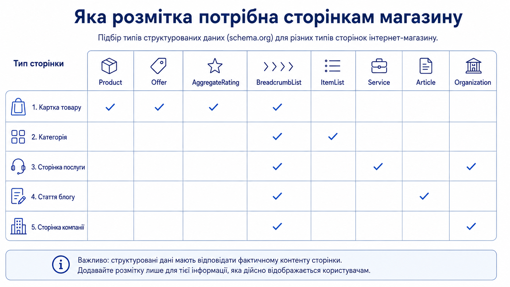 Карта структурованих даних для інтернет-магазину: типи розмітки для картки товару, категорії, послуги і статті