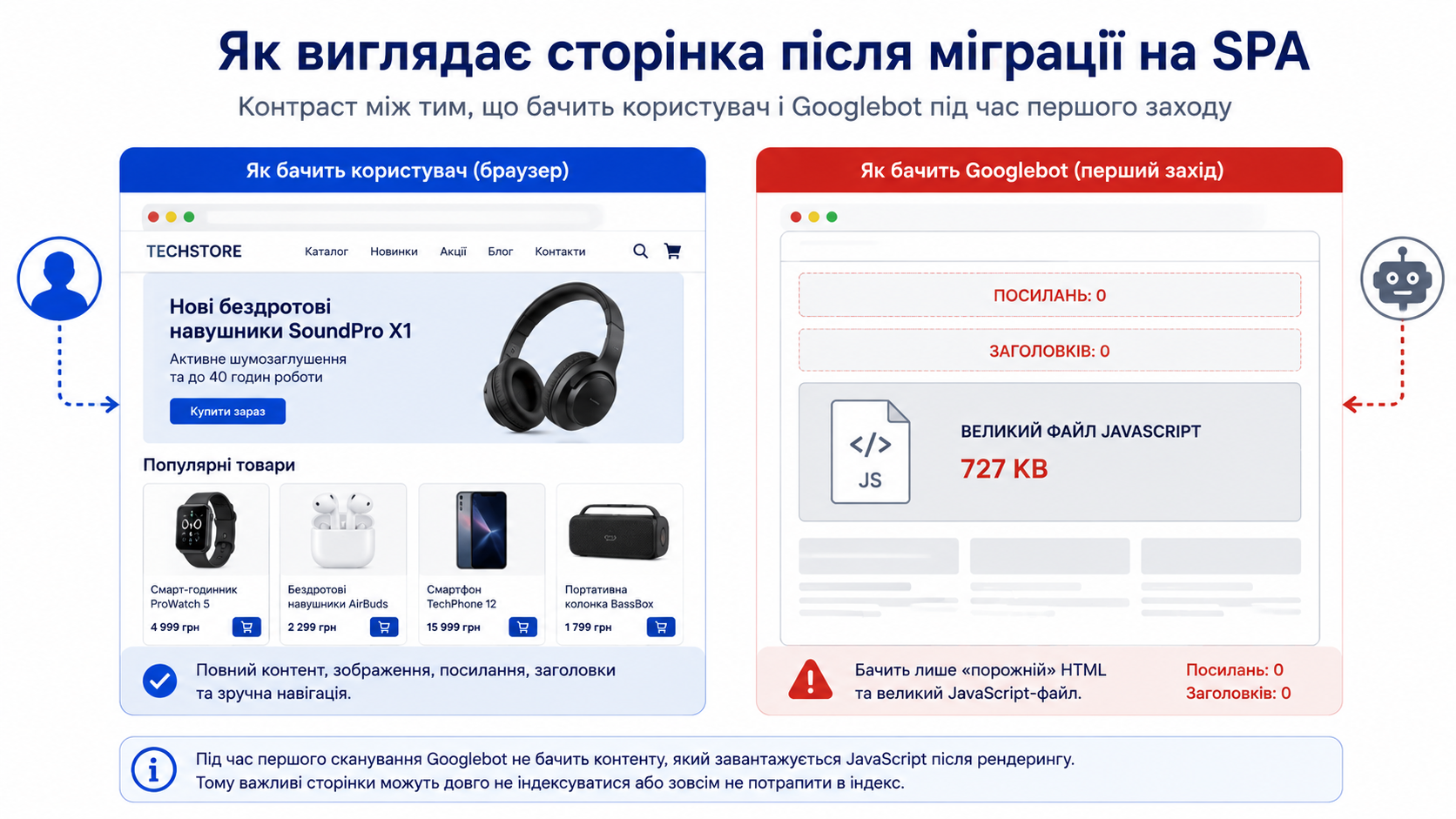 Порівняння сторінки після міграції на SPA: користувач бачить повний сайт, Googlebot на першому заході - порожній HTML з JS-файлом 727 КБ