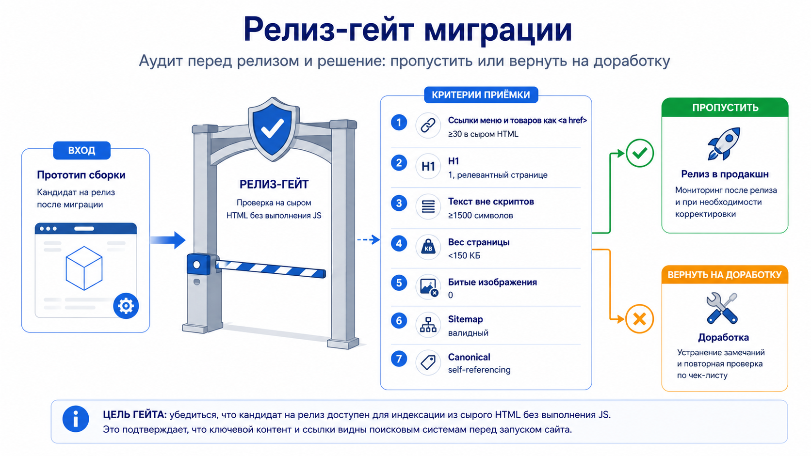 Релиз-гейт миграции: аудит прототипа по критериям приёмки и решение - пропустить в продакшн или вернуть на доработку