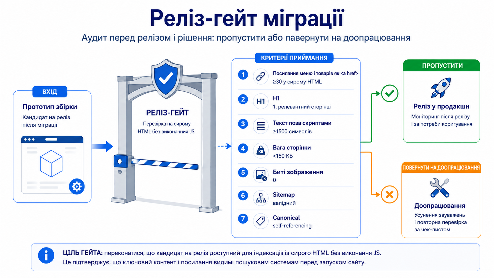 Реліз-гейт міграції: аудит прототипу за критеріями приймання та рішення - пустити у виробництво чи повернути на доопрацювання