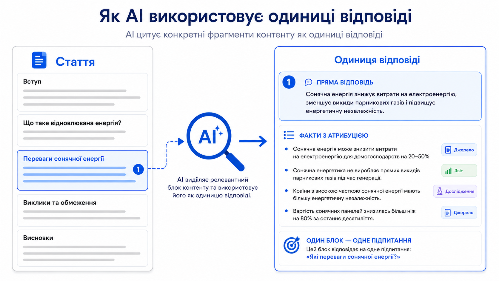 Структура одиниці відповіді для цитування в AI: пряма відповідь, факти з атрибуцією, один блок - одне підпитання