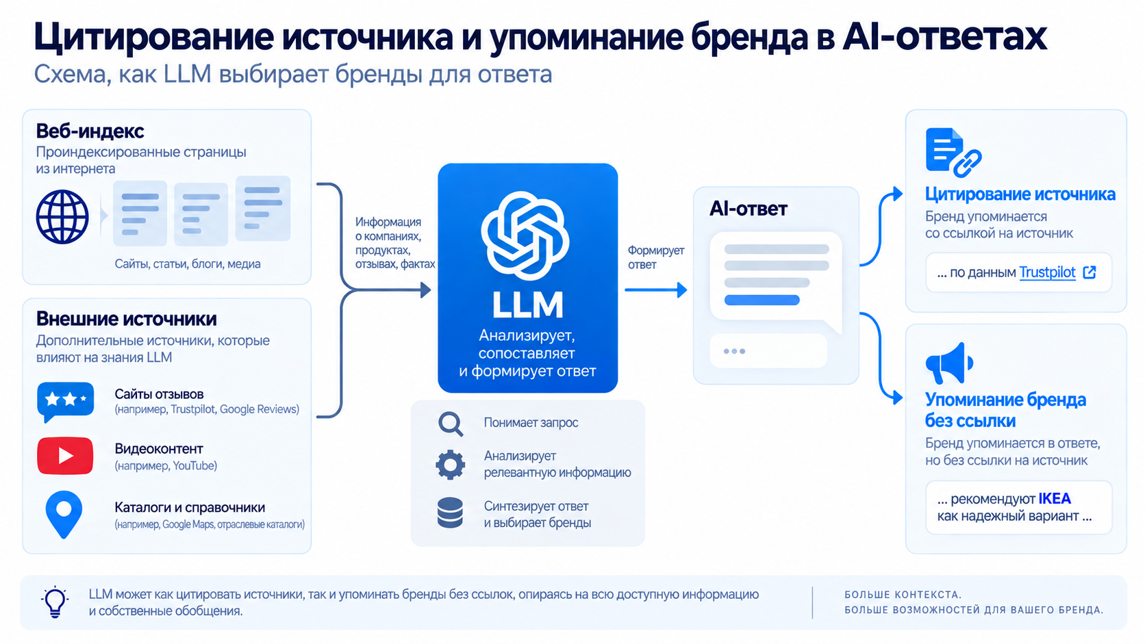 Цитирование источника и упоминание бренда в AI-ответах - схема, как LLM выбирает бренды для ответа