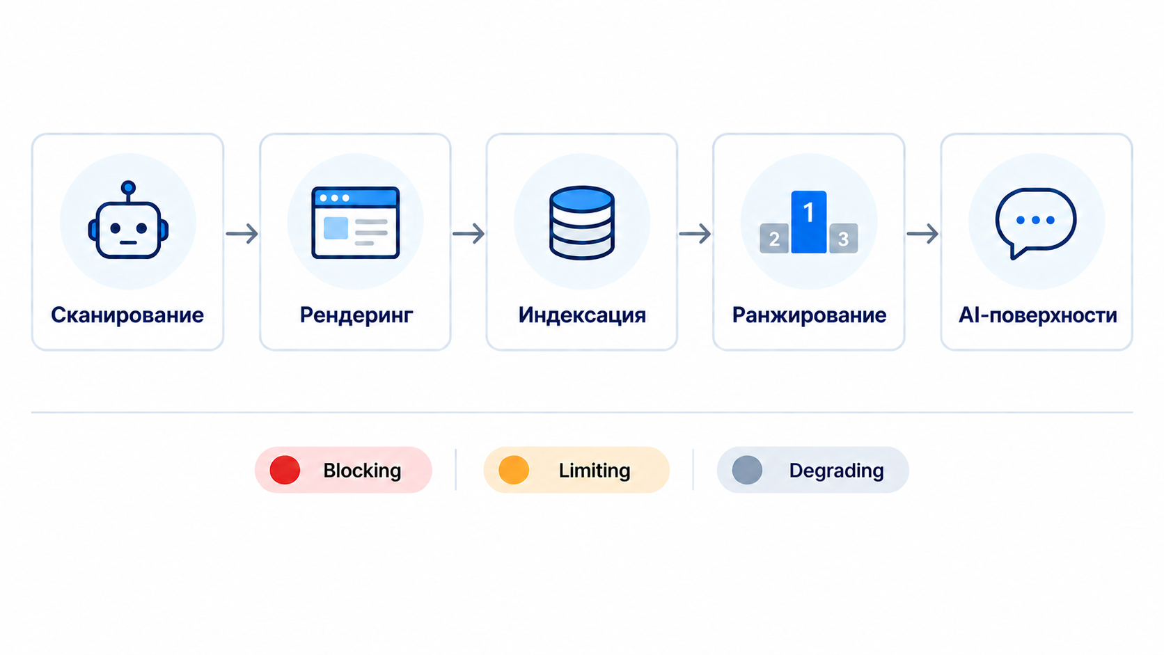 Этапы обработки сайта поиском: сканирование, рендеринг, индексация, ранжирование, AI-поверхности - зоны технического чек-листа