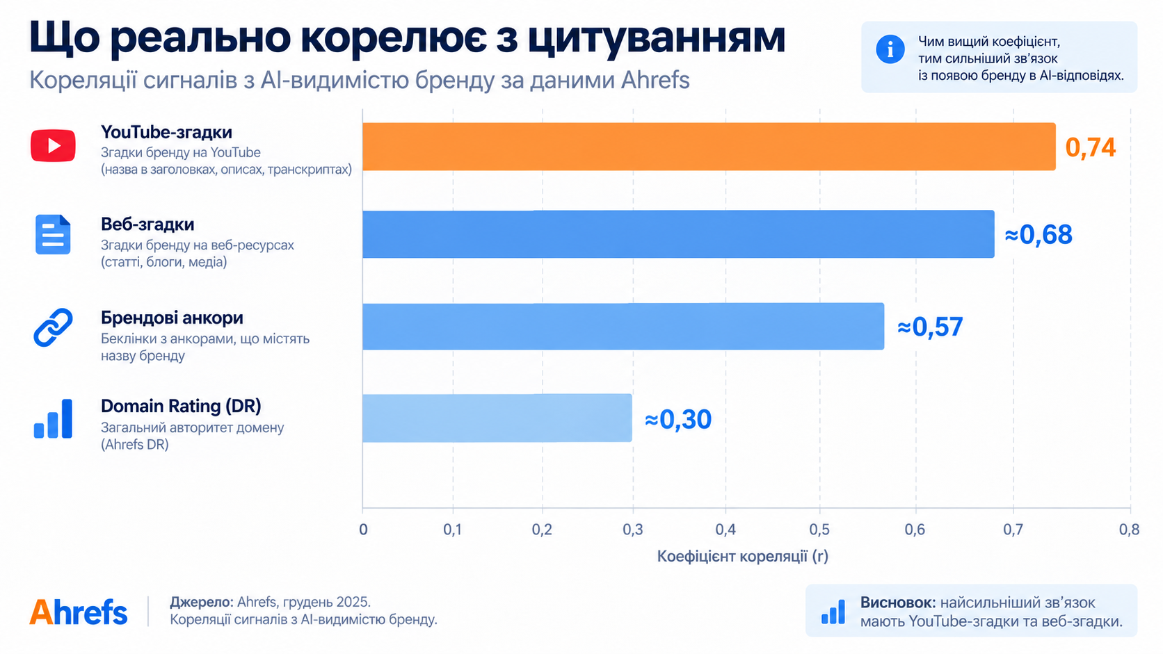 Кореляції сигналів з AI-видимістю бренду за даними Ahrefs: YouTube-згадки, веб-згадки, брендові анкори і Domain Rating