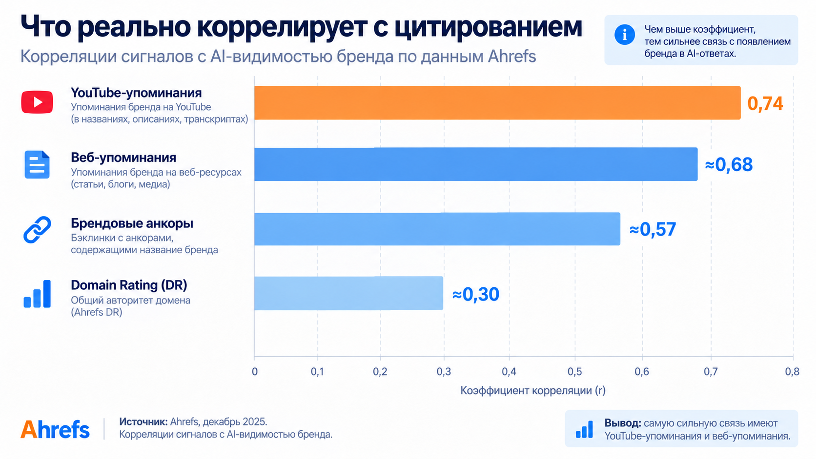 Корреляции сигналов с AI-видимостью бренда по данным Ahrefs: YouTube-упоминания, веб-упоминания, брендовые анкоры и Domain Rating