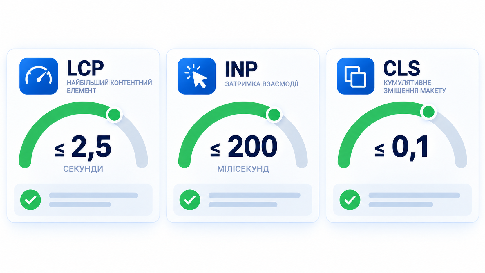 Пороги Core Web Vitals 2026: LCP до 2,5 секунди, INP до 200 мілісекунд, CLS до 0,1