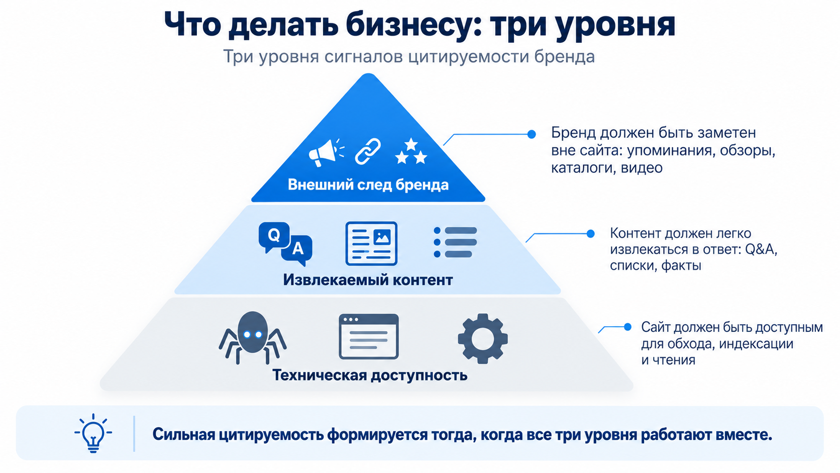 Пирамида из трёх уровней сигналов цитируемости бренда: техническая доступность, извлекаемый контент и внешний след бренда