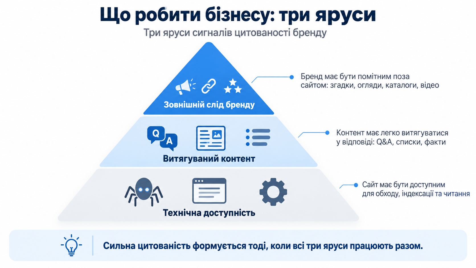 Три яруси сигналів цитованості бренду: технічна доступність, витягуваний контент, зовнішній слід