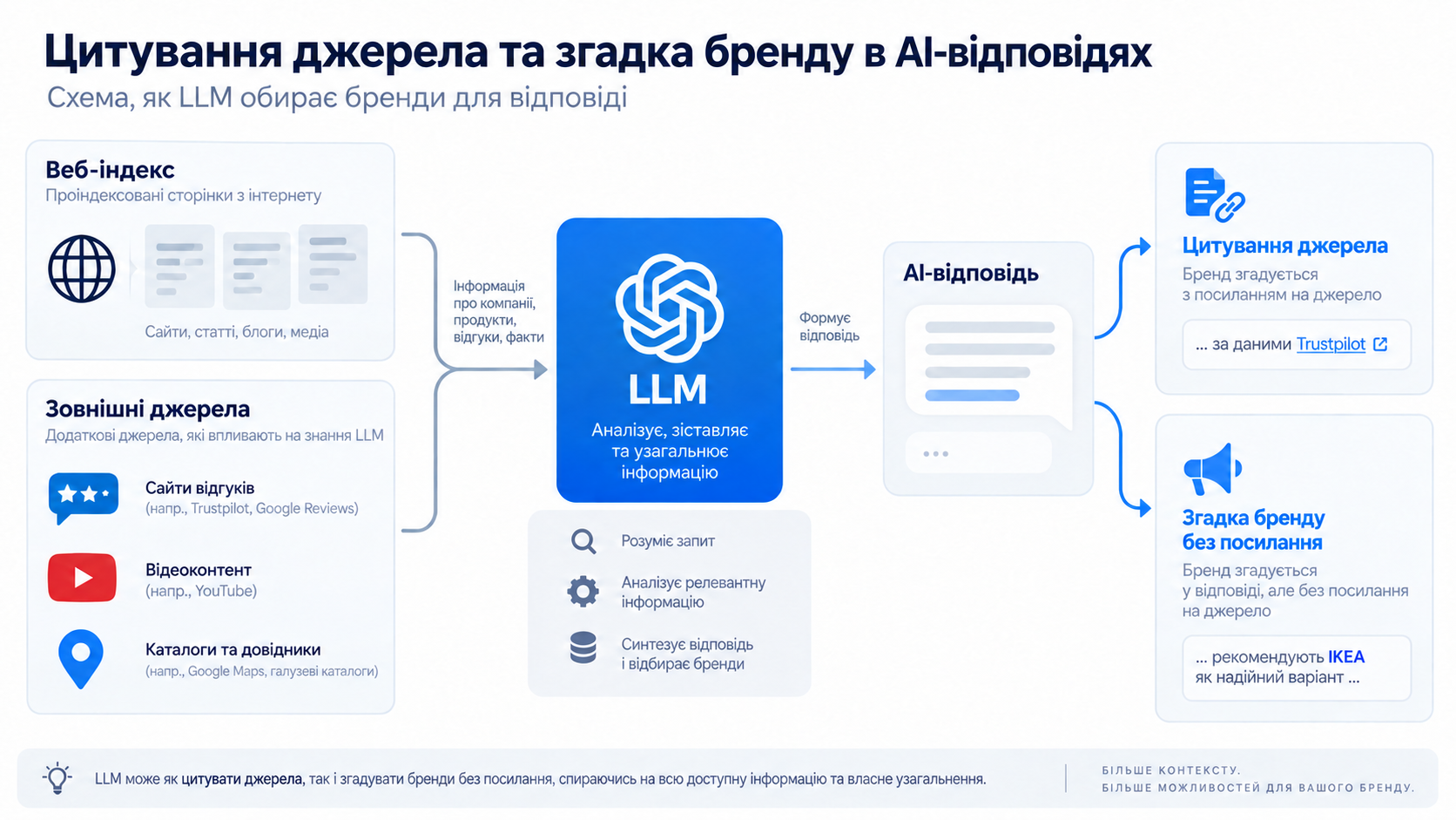 Цитування джерела та згадка бренду в AI-відповідях - схема, як LLM обирає бренди для відповіді